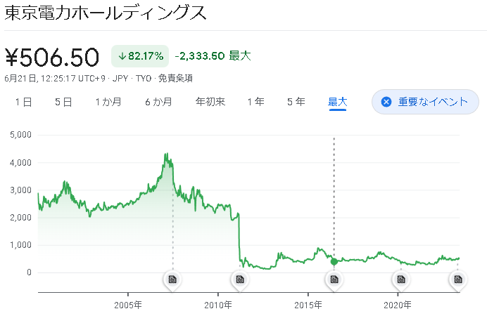 東京電力の株価